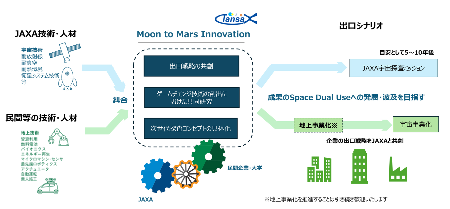 Moon to Mars Innovationについて
