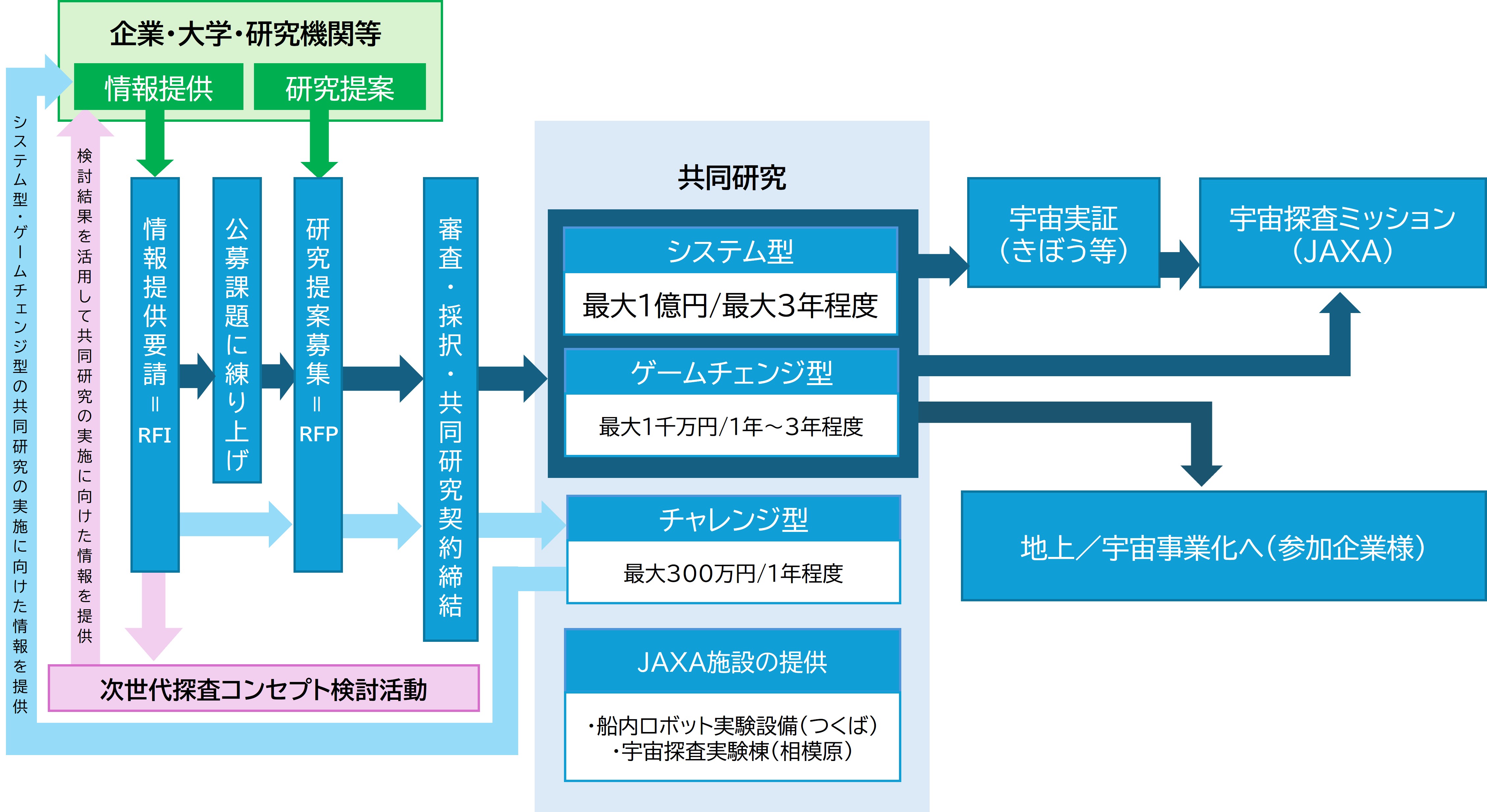 共同研究の進め方