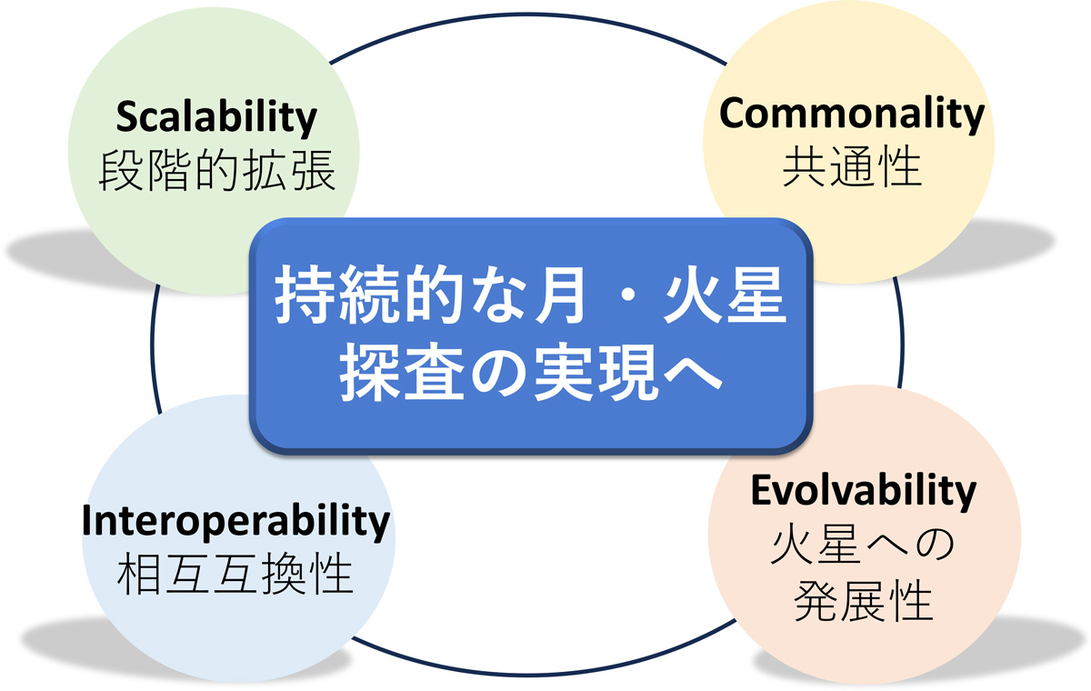 次世代探査コンセプト